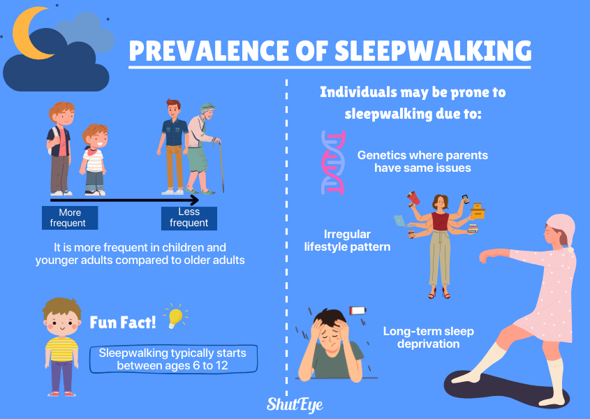 prevalence of sleepwalking
shuteye